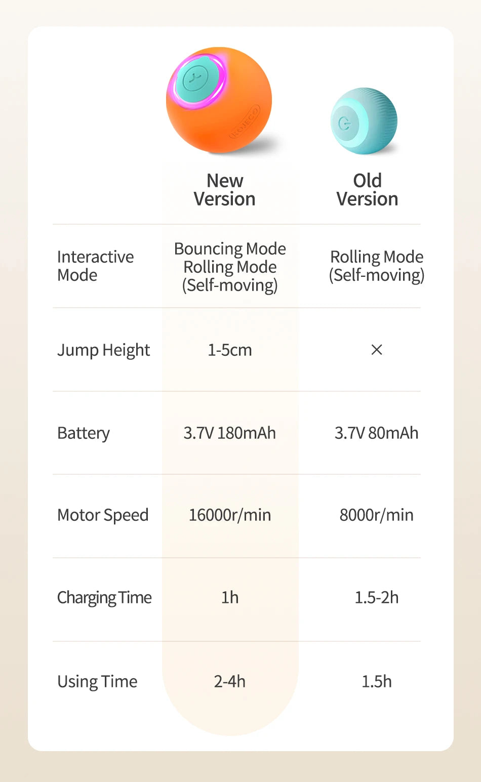 ROJECO Smart Interactive Cat Bouncing Ball Active Rolling Ball For Dog Rechargeable Automatic Rotating Moving Balls For Cat Game